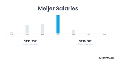 Meijer cashier salary - How Much Does Meijer Pay Cashiers? Meijer pays Cashiers $28,049 per year on average. This is 0% equal of the national average salary for Cashiers. Cashiers make $28,144 per year on average, or $13.53 per hour, in the United States. Cashiers on the lower end of that spectrum, the bottom 10% to be exact, make roughly $22,000 a year, while the top ...